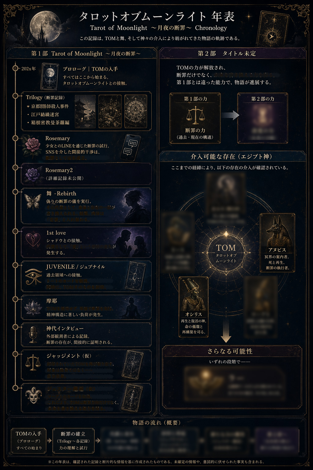 タロットオブムーンライト年表